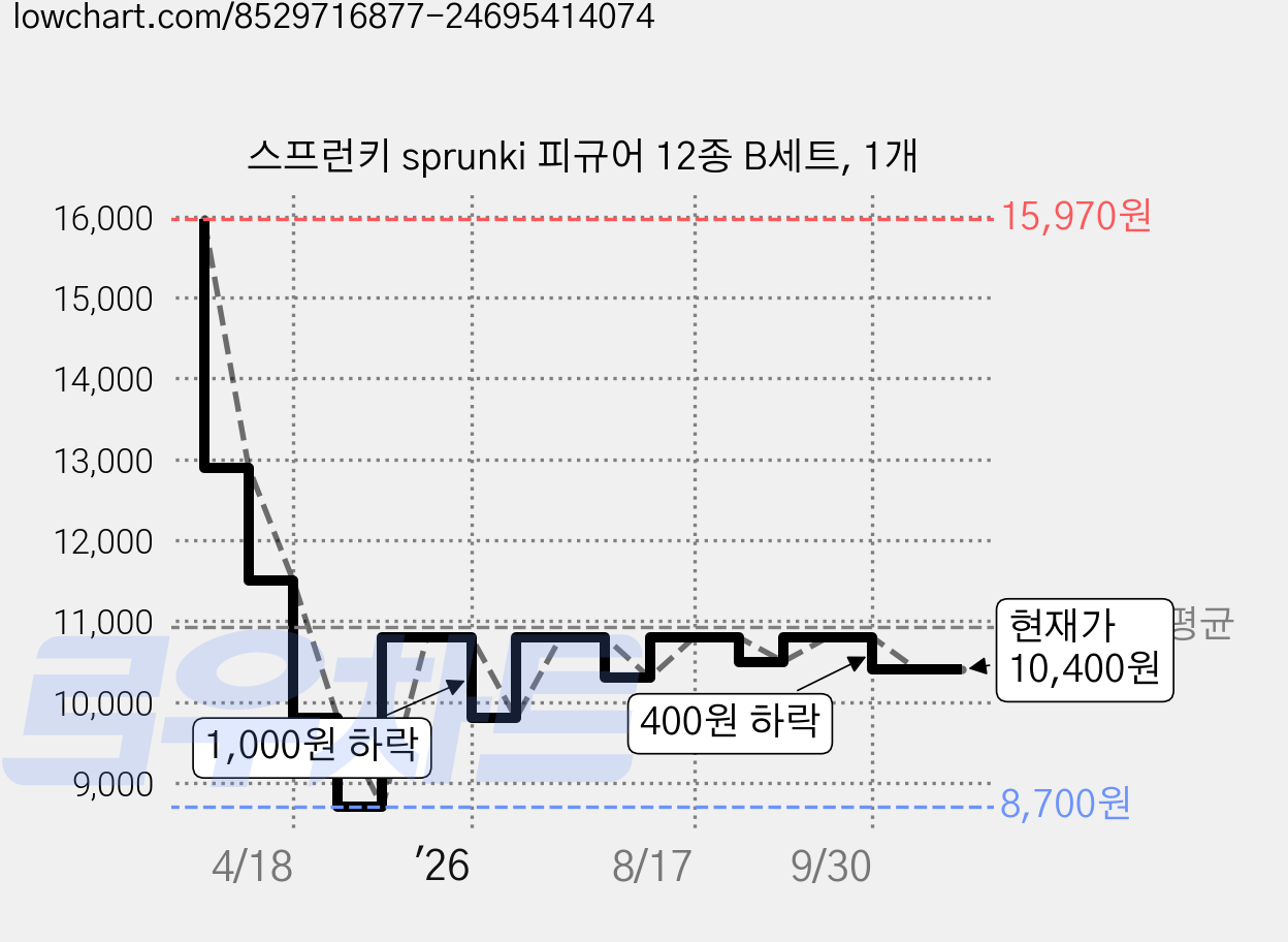 스프런키 sprunki 피규어 12종 B세트, 1개 가격 변동 차트, 현재가 10,400원, 관측 최저가 8,700원