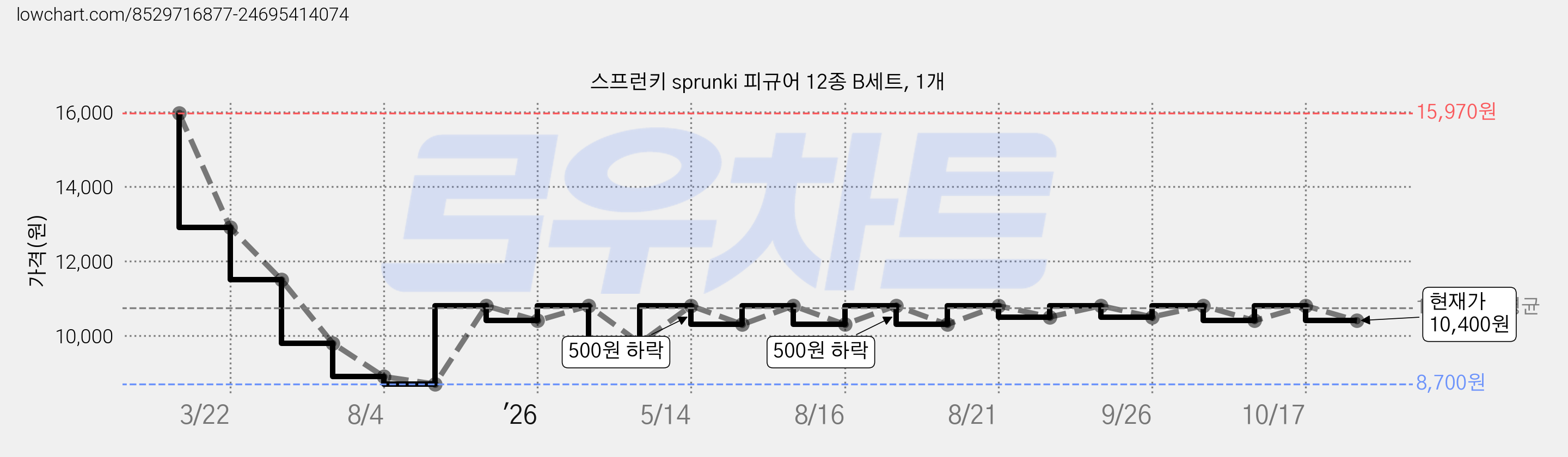 스프런키 sprunki 피규어 12종 B세트, 1개 가격 변동 차트, 현재가 10,400원, 관측 최저가 8,700원