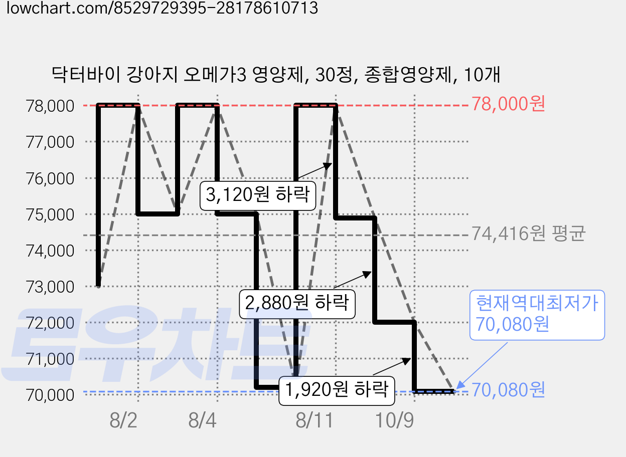 닥터바이 강아지 오메가3 영양제, 30정, 종합영양제, 10개 가격 변동 차트, 현재가 70,080원, 역대최저가