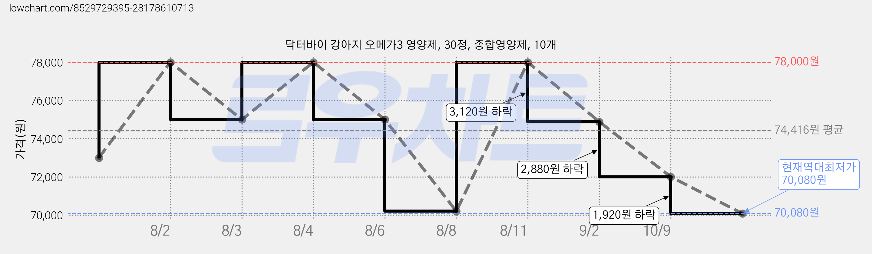 닥터바이 강아지 오메가3 영양제, 30정, 종합영양제, 10개 가격 변동 차트, 현재가 70,080원, 역대최저가