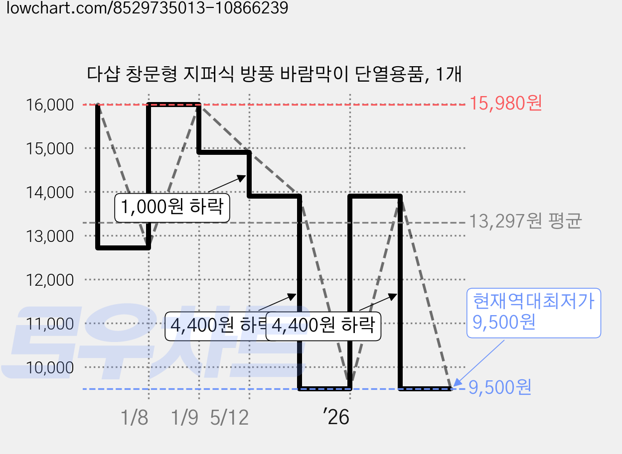 다샵 창문형 지퍼식 방풍 바람막이 단열용품, 1개 가격 변동 차트, 현재가 9,500원, 역대최저가