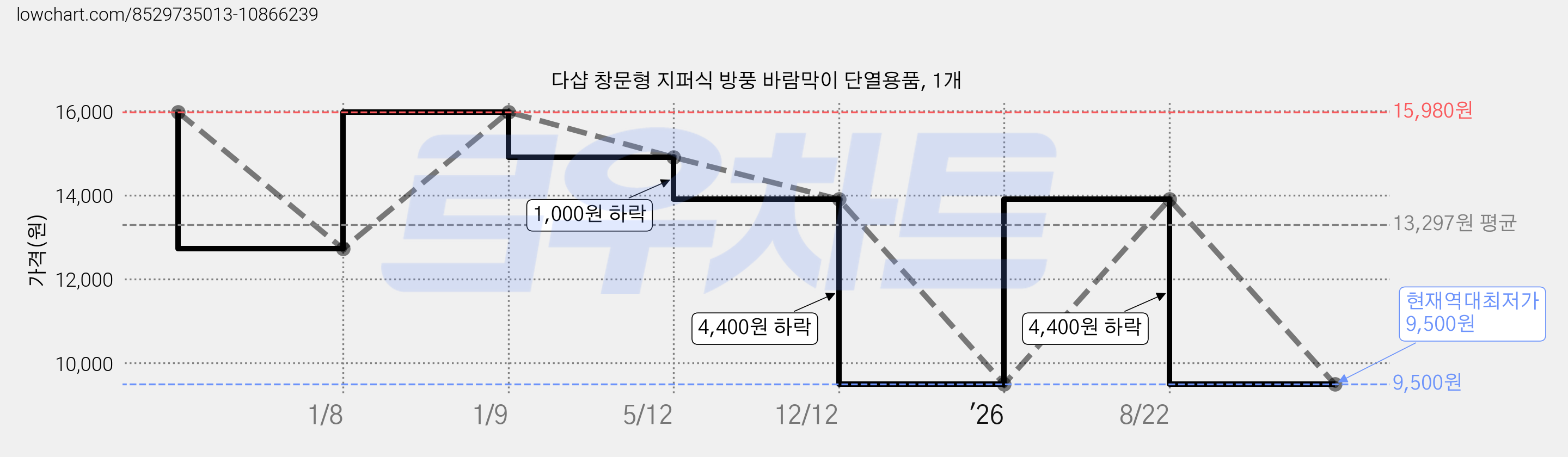 다샵 창문형 지퍼식 방풍 바람막이 단열용품, 1개 가격 변동 차트, 현재가 9,500원, 역대최저가