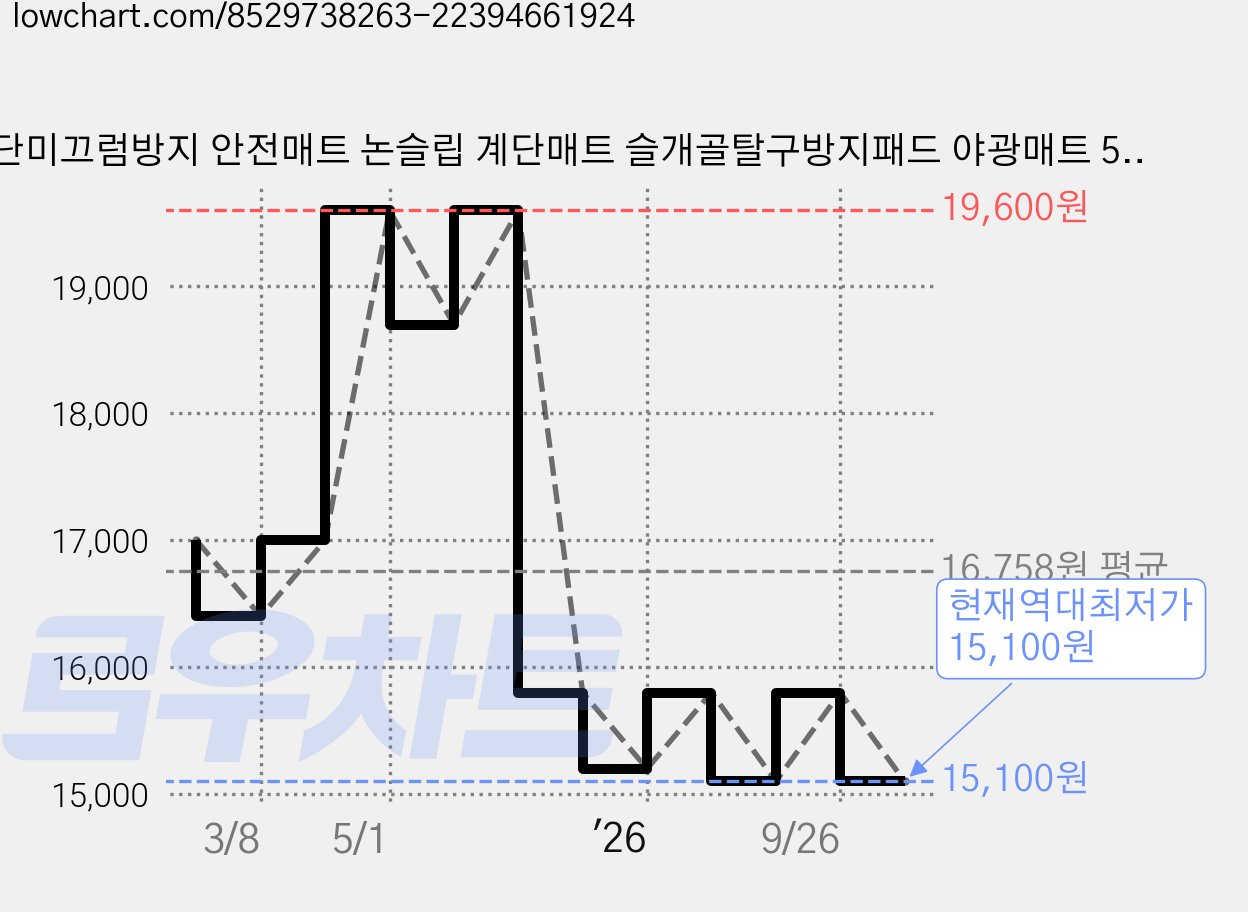 계단미끄럼방지 안전매트 논슬립 계단매트 슬개골탈구방지패드 야광매트 55*22*4.5cm 5장, 55cm야광클로버브라운, 5개, 야광 클로버 브라운 가격 변동 차트, 현재가 15,100원, 역대최저가