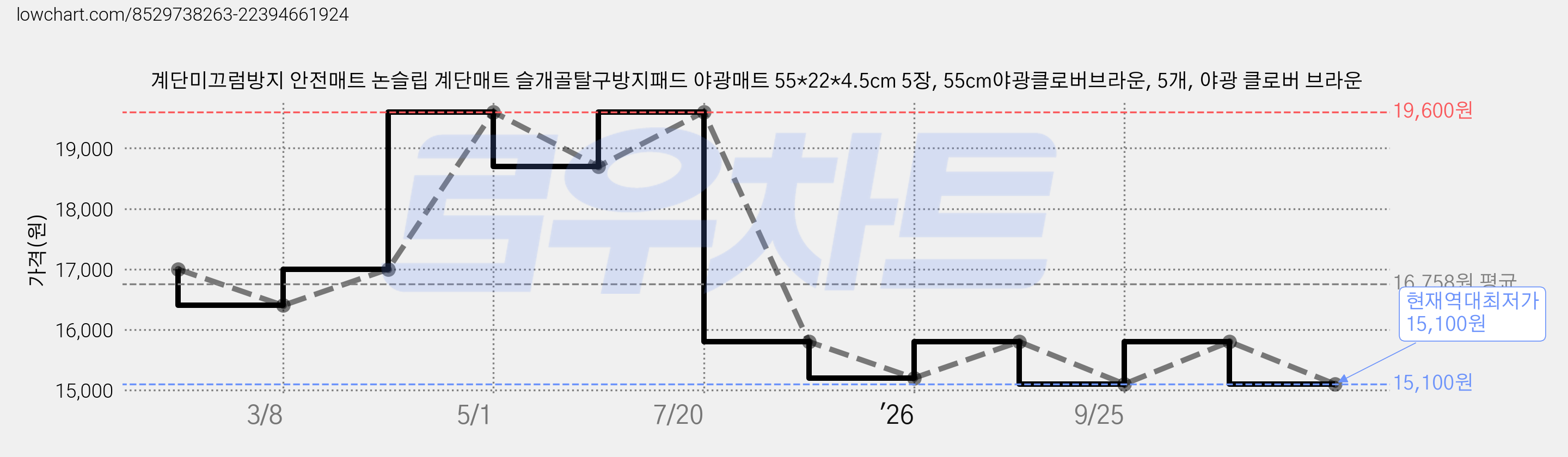 계단미끄럼방지 안전매트 논슬립 계단매트 슬개골탈구방지패드 야광매트 55*22*4.5cm 5장, 55cm야광클로버브라운, 5개, 야광 클로버 브라운 가격 변동 차트, 현재가 15,100원, 역대최저가