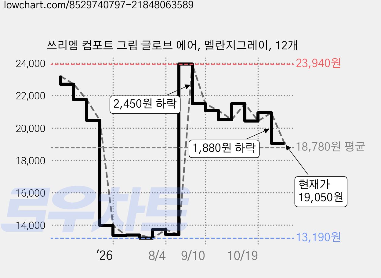 쓰리엠 컴포트 그립 글로브 에어, 멜란지그레이, 12개 가격 변동 차트, 현재가 19,050원, 관측 최저가 13,130원