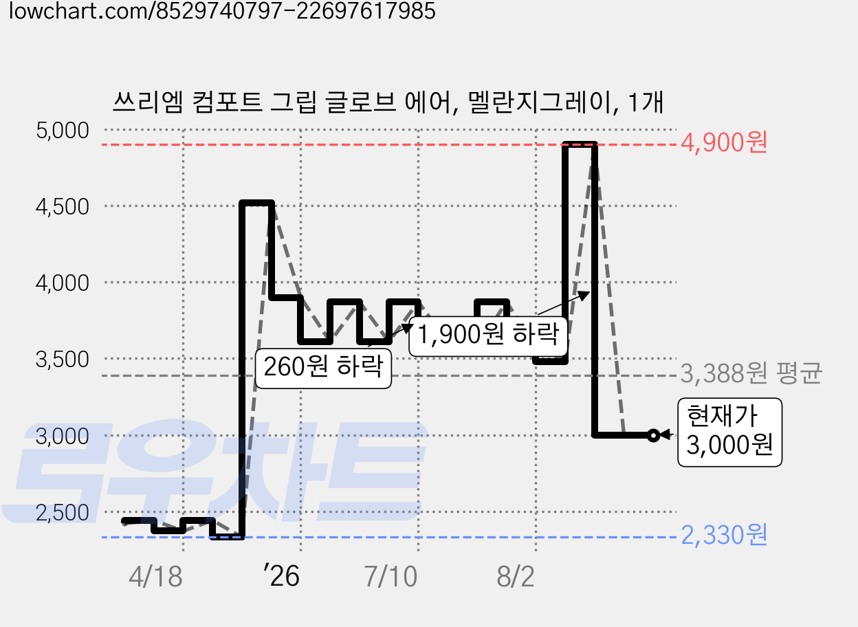 쓰리엠 컴포트 그립 글로브 에어, 멜란지그레이, 1개 가격 변동 차트, 현재가 3,000원, 관측 최저가 2,330원