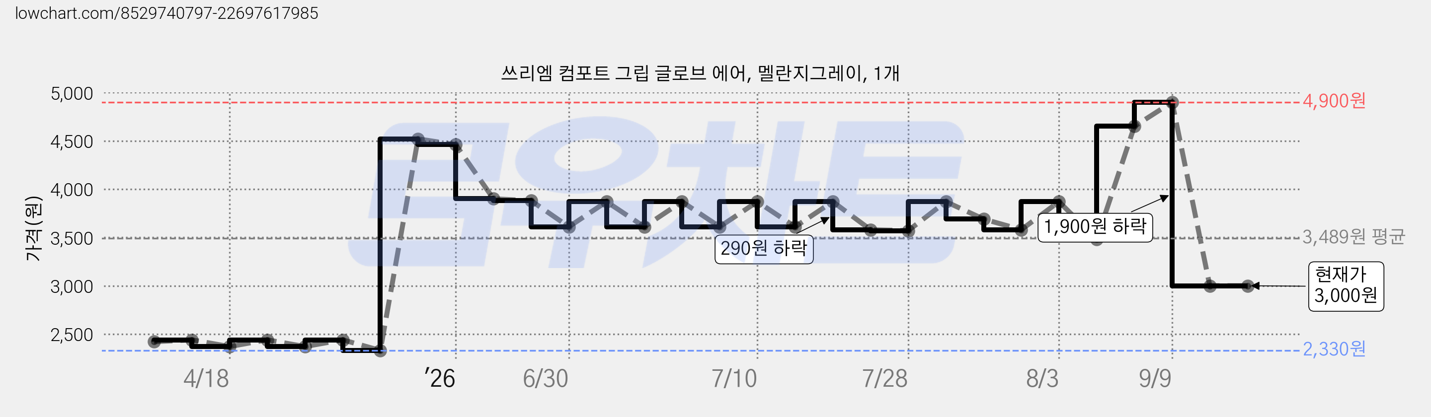 쓰리엠 컴포트 그립 글로브 에어, 멜란지그레이, 1개 가격 변동 차트, 현재가 3,000원, 관측 최저가 2,330원