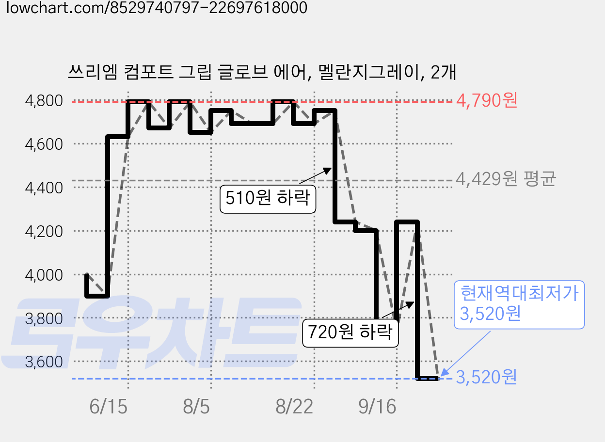쓰리엠 컴포트 그립 글로브 에어, 멜란지그레이, 2개 가격 변동 차트, 현재가 3,520원, 역대최저가