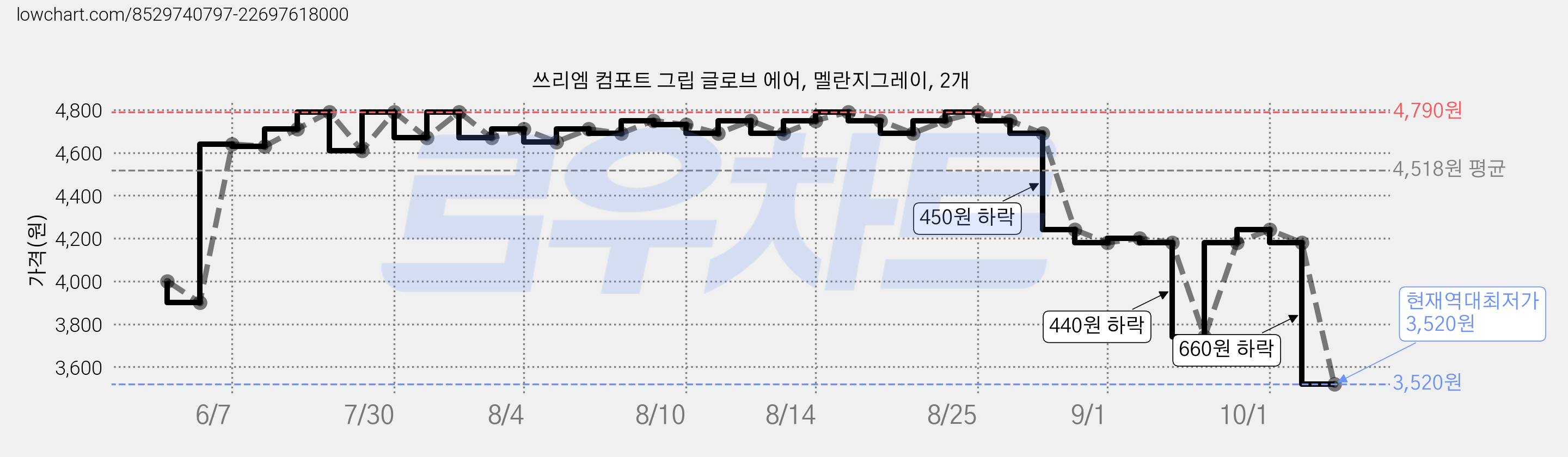 쓰리엠 컴포트 그립 글로브 에어, 멜란지그레이, 2개 가격 변동 차트, 현재가 3,520원, 역대최저가