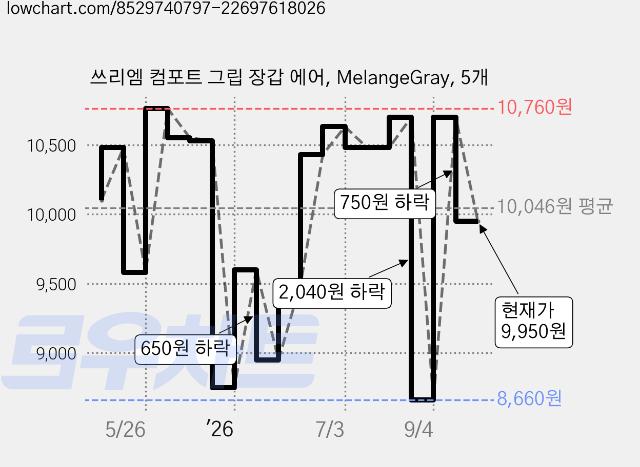 쓰리엠 컴포트 그립 장갑 에어, MelangeGray, 5개 가격 변동 차트, 현재가 9,950원, 관측 최저가 8,660원