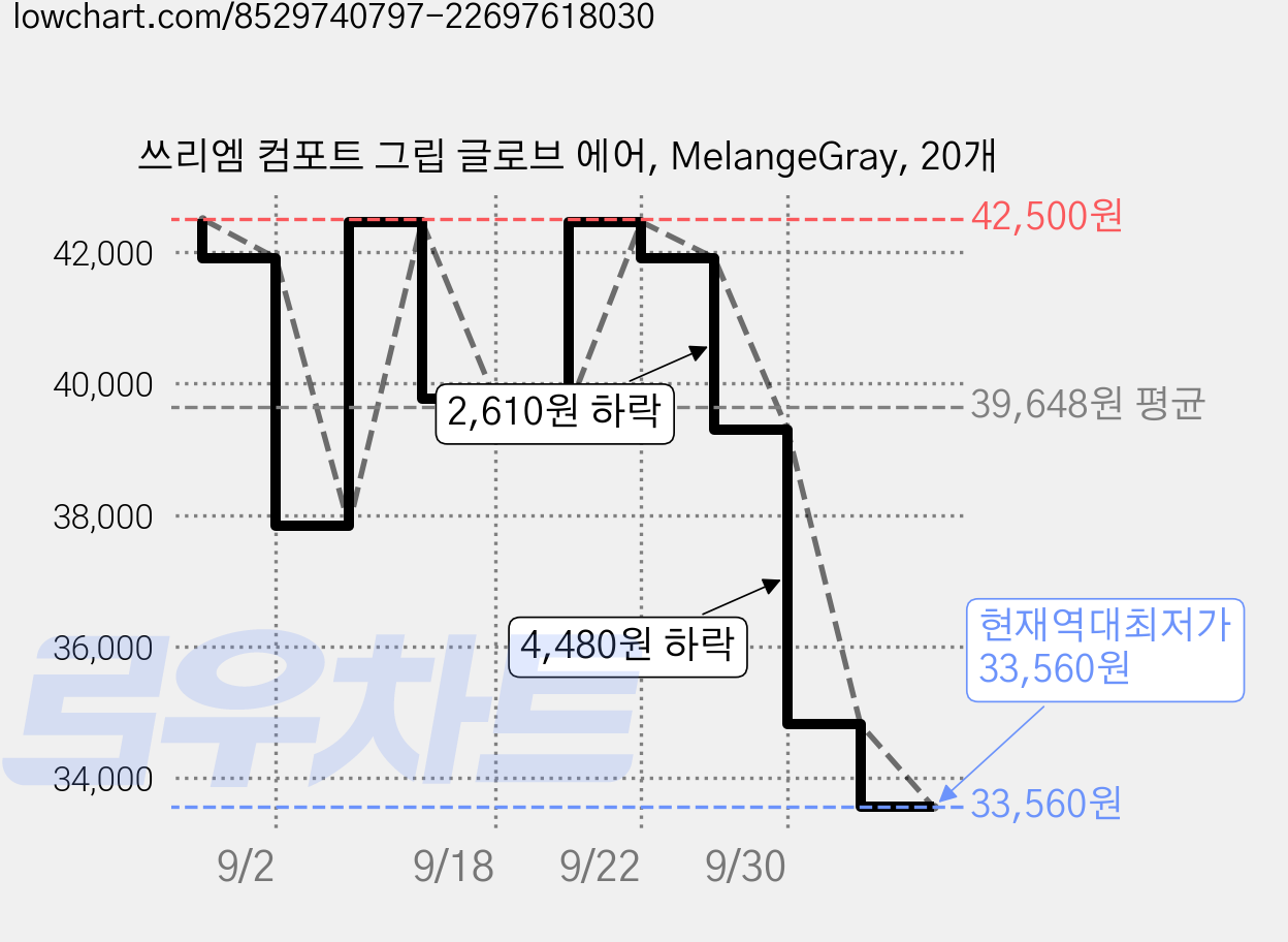 쓰리엠 컴포트 그립 글로브 에어, MelangeGray, 20개 가격 변동 차트, 현재가 33,560원, 역대최저가