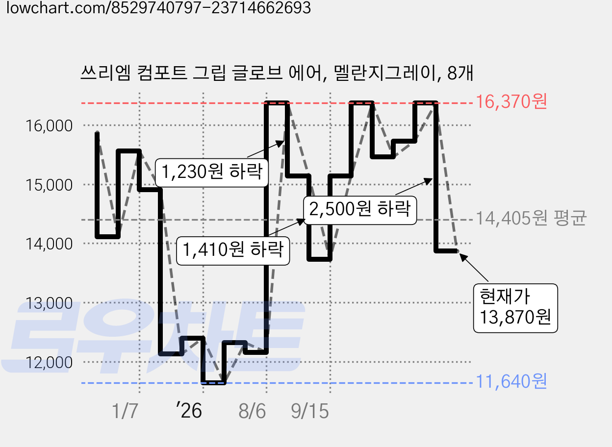 쓰리엠 컴포트 그립 글로브 에어, 멜란지그레이, 8개 가격 변동 차트, 현재가 13,870원, 관측 최저가 11,620원