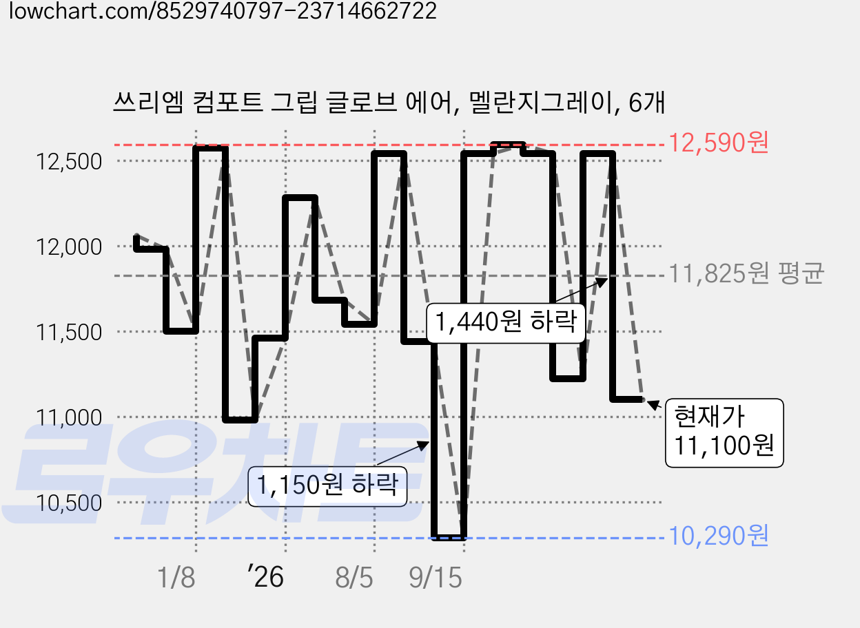 쓰리엠 컴포트 그립 글로브 에어, 멜란지그레이, 6개 가격 변동 차트, 현재가 11,100원, 관측 최저가 10,290원