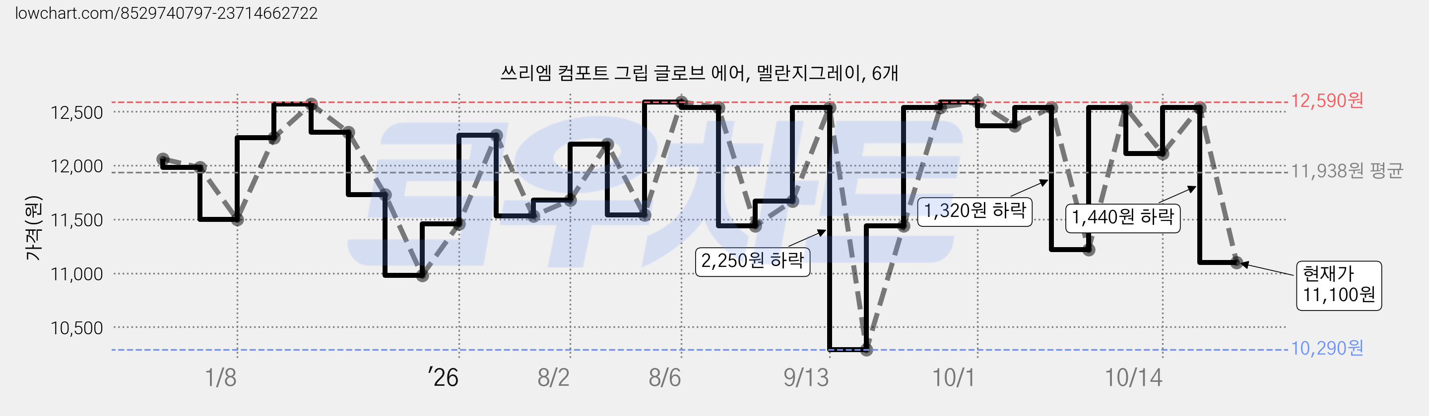 쓰리엠 컴포트 그립 글로브 에어, 멜란지그레이, 6개 가격 변동 차트, 현재가 11,100원, 관측 최저가 10,290원