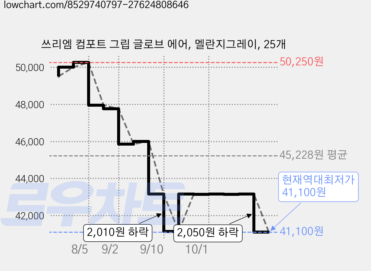 쓰리엠 컴포트 그립 글로브 에어, 멜란지그레이, 25개 가격 변동 차트, 현재가 41,100원, 역대최저가
