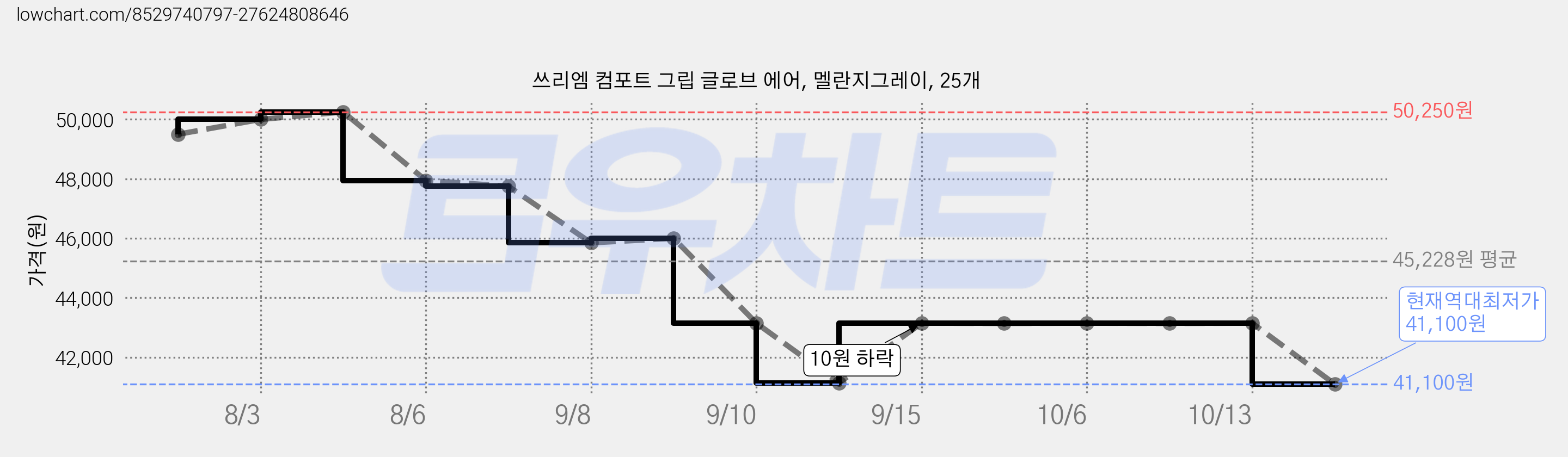 쓰리엠 컴포트 그립 글로브 에어, 멜란지그레이, 25개 가격 변동 차트, 현재가 41,100원, 역대최저가