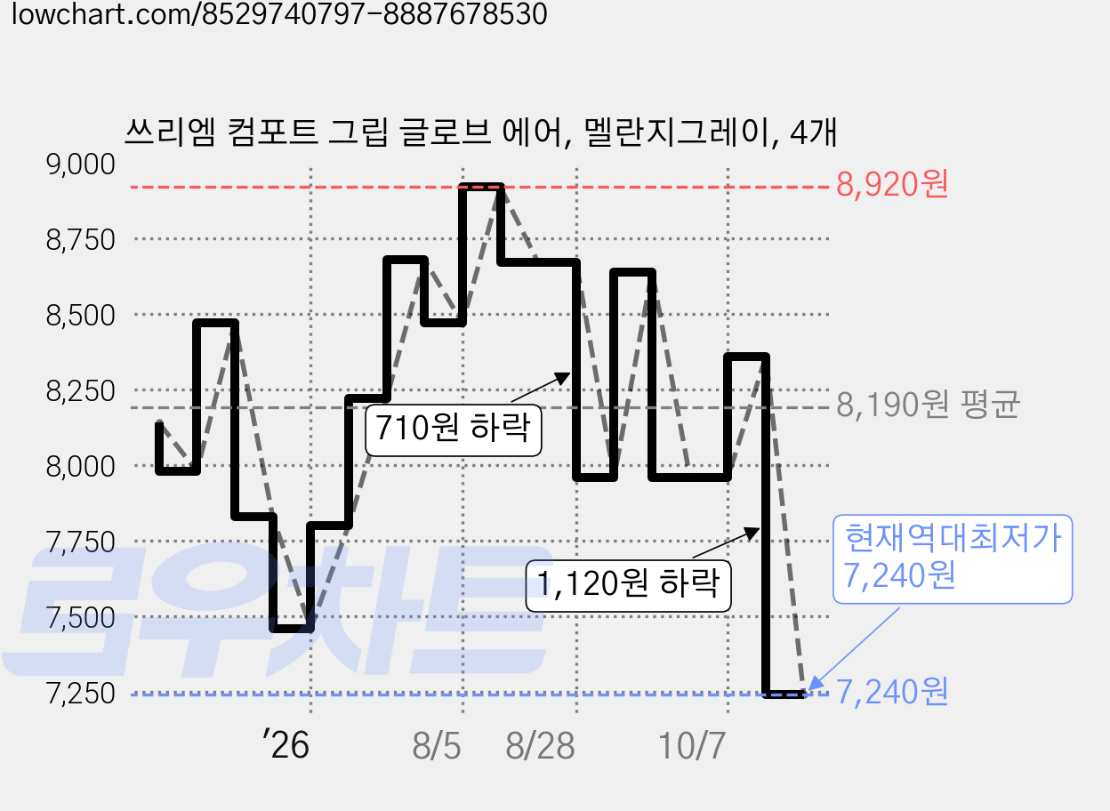쓰리엠 컴포트 그립 글로브 에어, 멜란지그레이, 4개 가격 변동 차트, 현재가 7,240원, 역대최저가