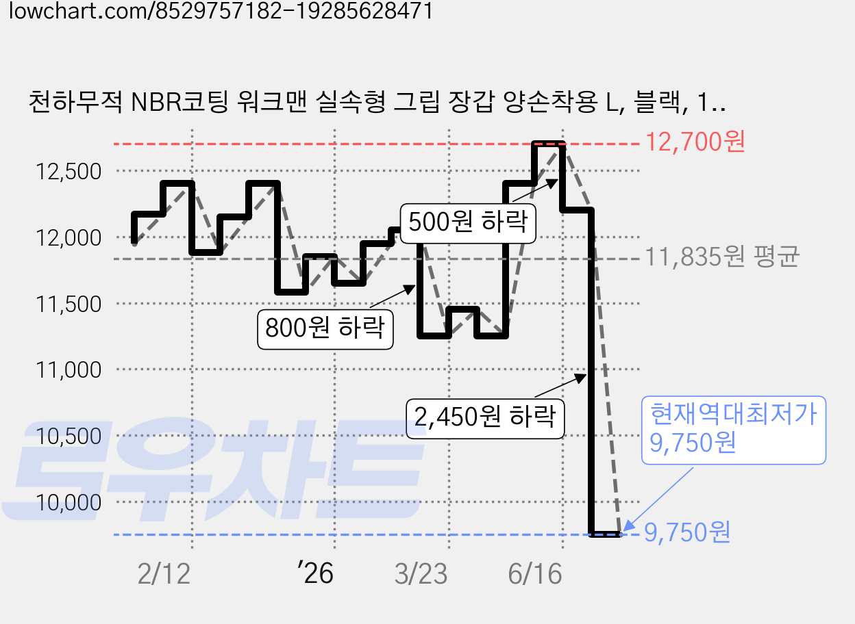 천하무적 NBR코팅 워크맨 실속형 그립 장갑 양손착용 L, 블랙, 10개 가격 변동 차트, 현재가 9,750원, 역대최저가