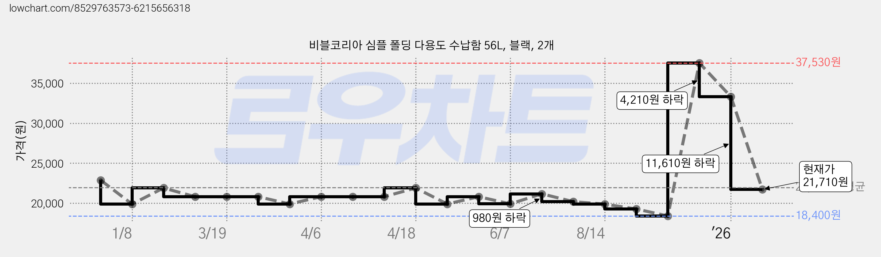 비블코리아 심플 폴딩 다용도 수납함 56L, 블랙, 2개 가격 변동 차트, 현재가 21,710원, 관측 최저가 17,900원