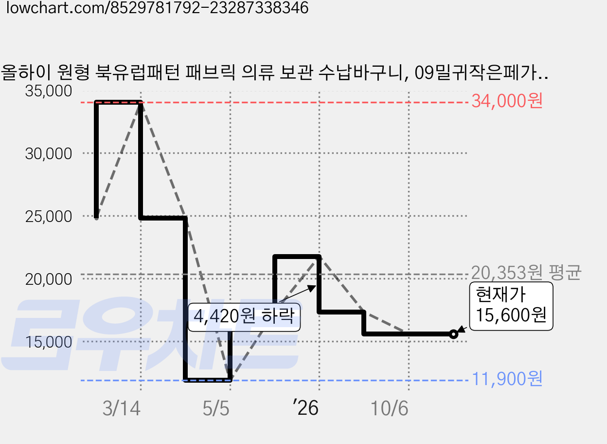 올하이 원형 북유럽패턴 패브릭 의류 보관 수납바구니, 09밀귀작은페가수스, 40 x 50 cm, 2개 가격 변동 차트, 현재가 15,600원, 관측 최저가 11,900원