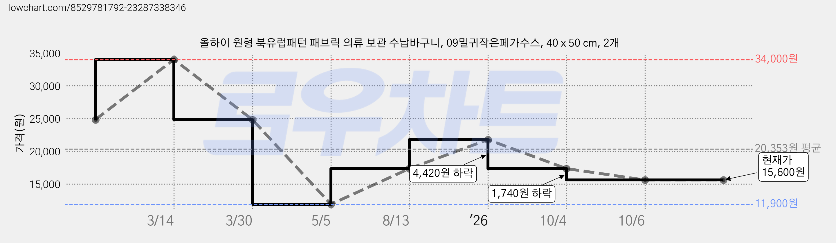 올하이 원형 북유럽패턴 패브릭 의류 보관 수납바구니, 09밀귀작은페가수스, 40 x 50 cm, 2개 가격 변동 차트, 현재가 15,600원, 관측 최저가 11,900원