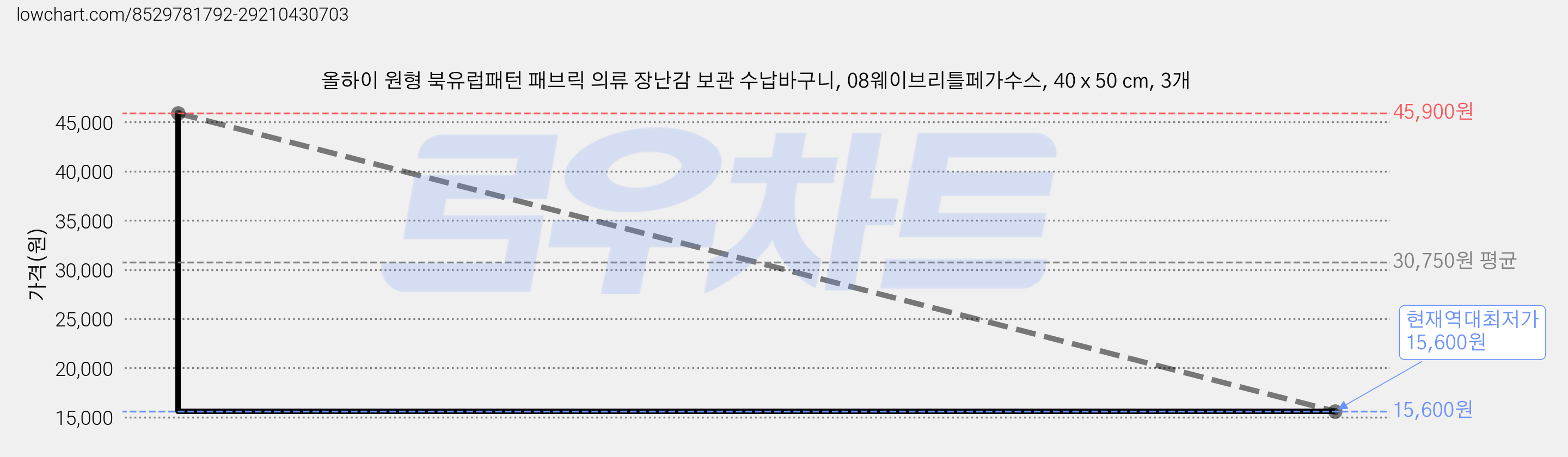 올하이 원형 북유럽패턴 패브릭 의류 장난감 보관 수납바구니, 08웨이브리틀페가수스, 40 x 50 cm, 3개 가격 변동 차트, 현재가 15,600원, 역대최저가