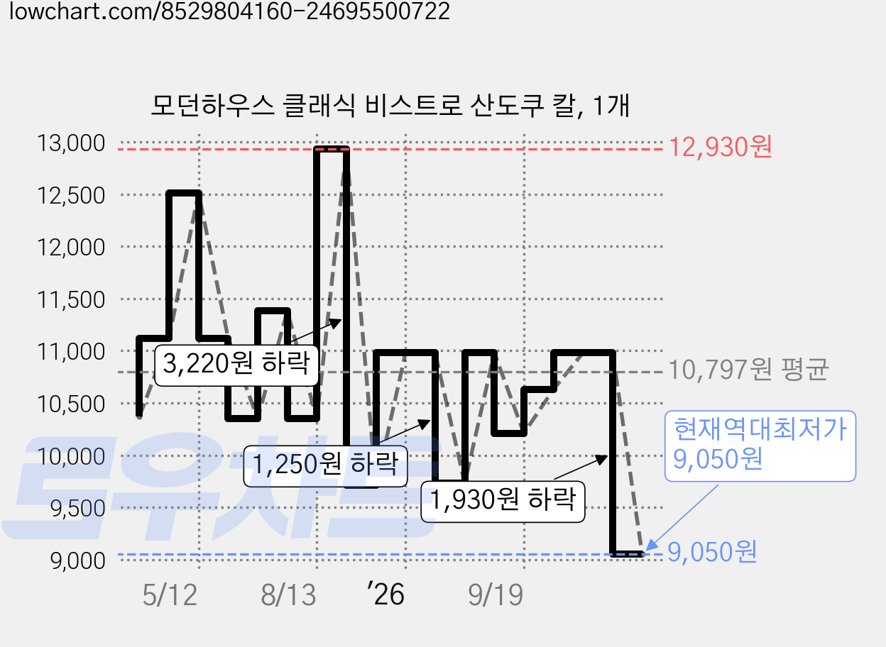 모던하우스 클래식 비스트로 산도쿠 칼, 1개 가격 변동 차트, 현재가 9,050원, 역대최저가