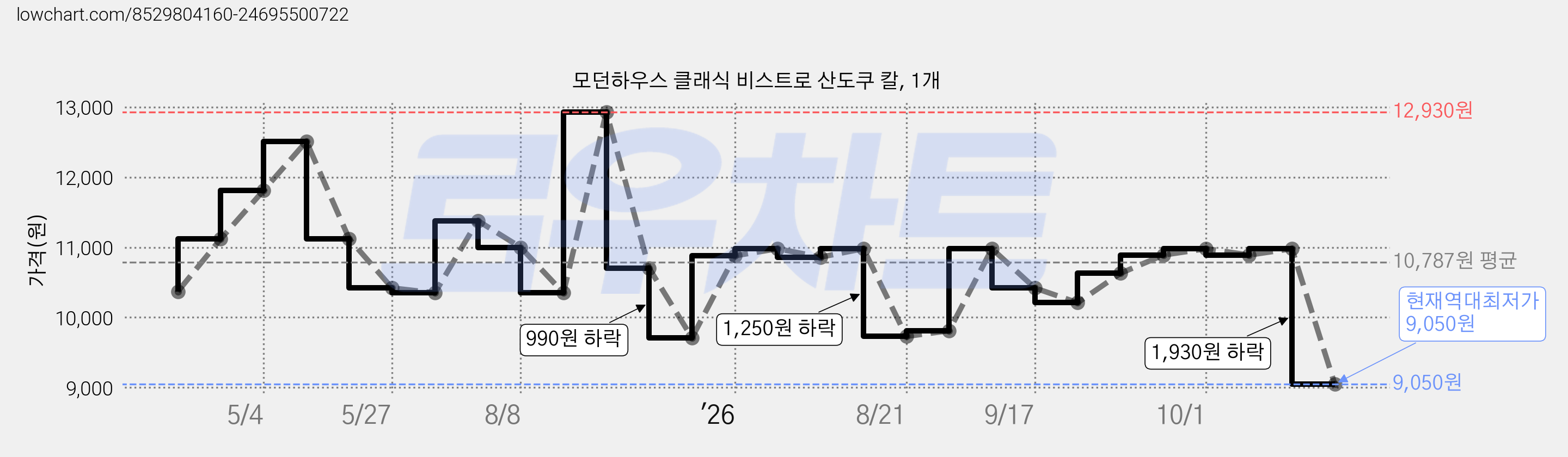 모던하우스 클래식 비스트로 산도쿠 칼, 1개 가격 변동 차트, 현재가 9,050원, 역대최저가