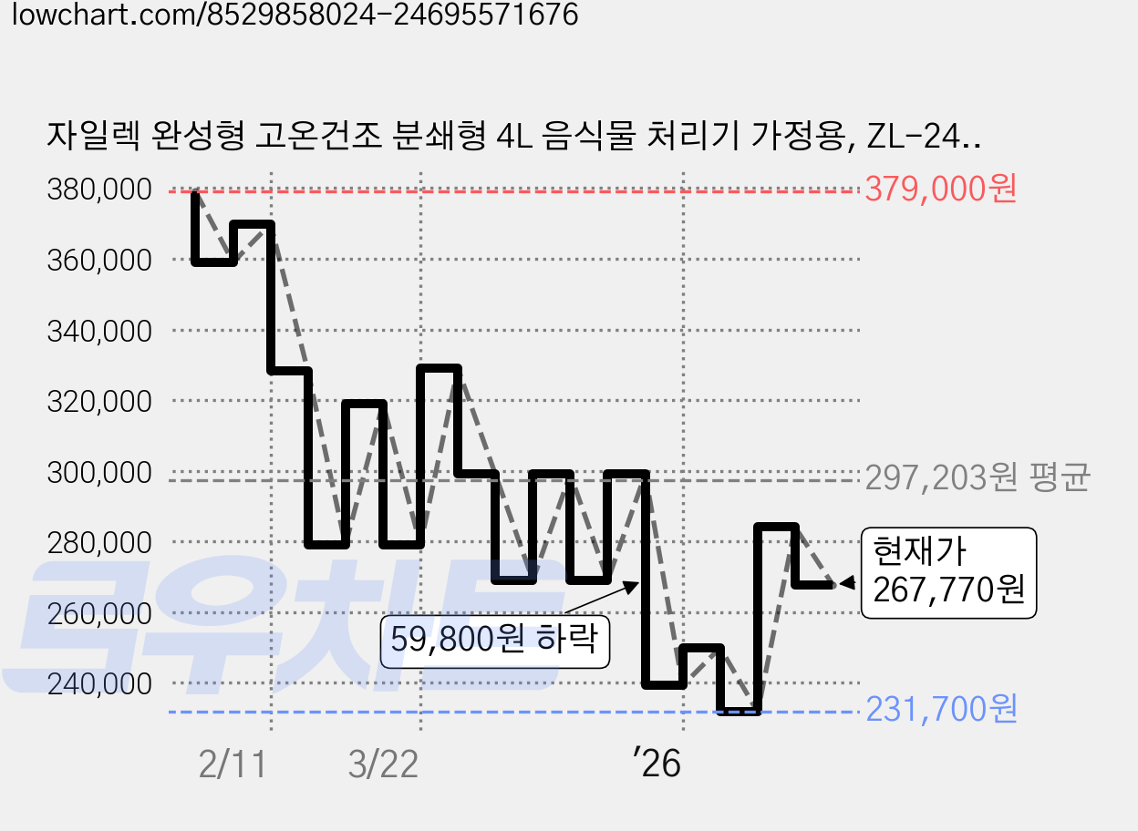 자일렉 완성형 고온건조 분쇄형 4L 음식물 처리기 가정용, ZL-243FC 가격 변동 차트, 현재가 267,770원, 관측 최저가 231,700원