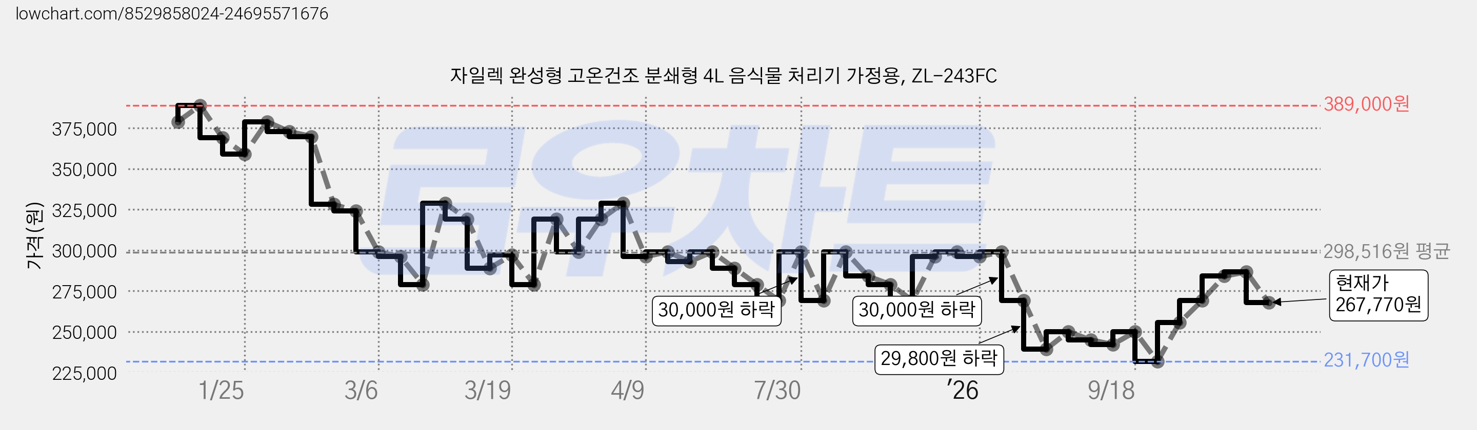 자일렉 완성형 고온건조 분쇄형 4L 음식물 처리기 가정용, ZL-243FC 가격 변동 차트, 현재가 267,770원, 관측 최저가 231,700원