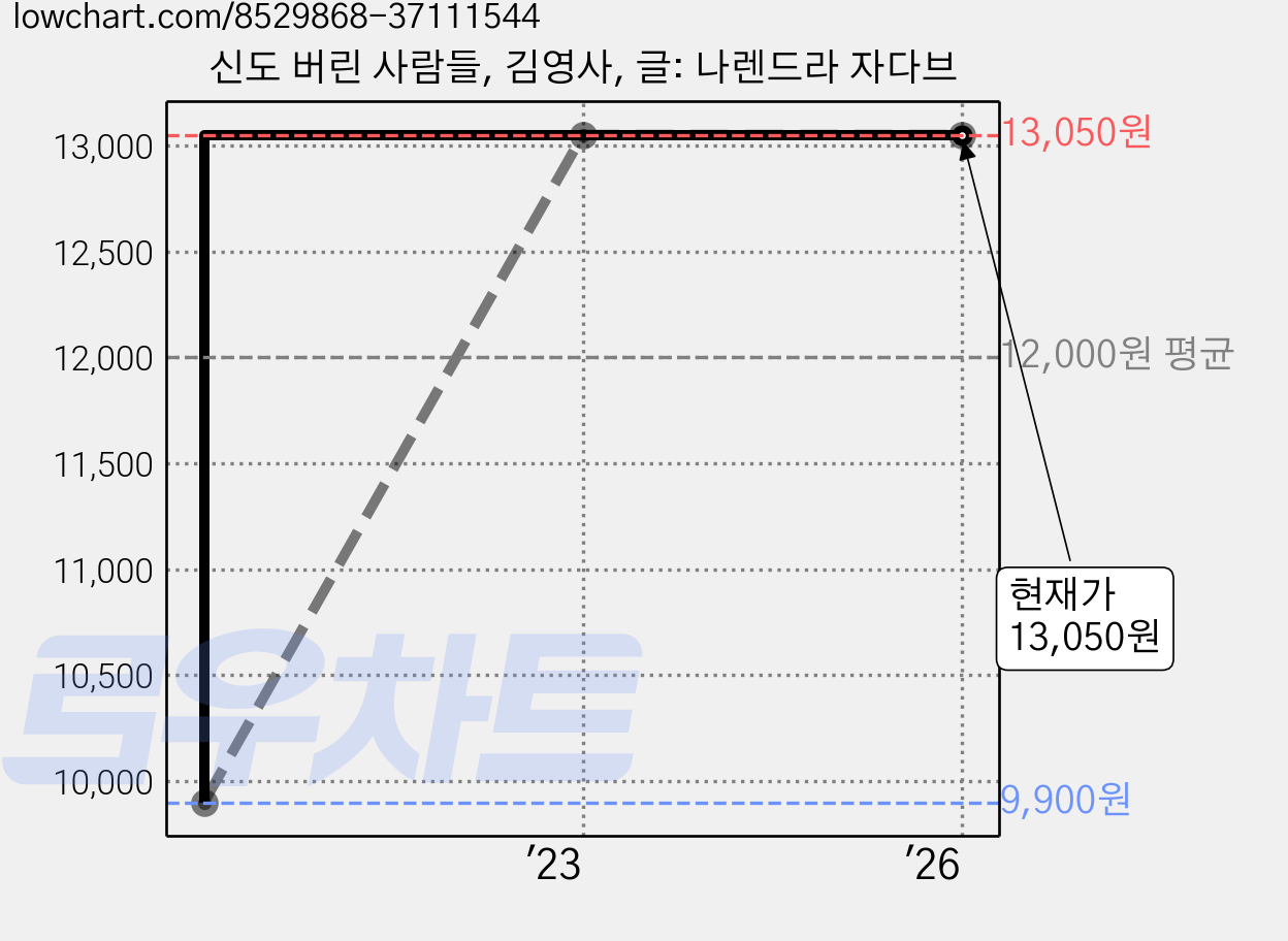 신도 버린 사람들, 김영사, 글: 나렌드라 자다브 가격 변동 차트, 현재가 13,050원, 관측 최저가 9,900원