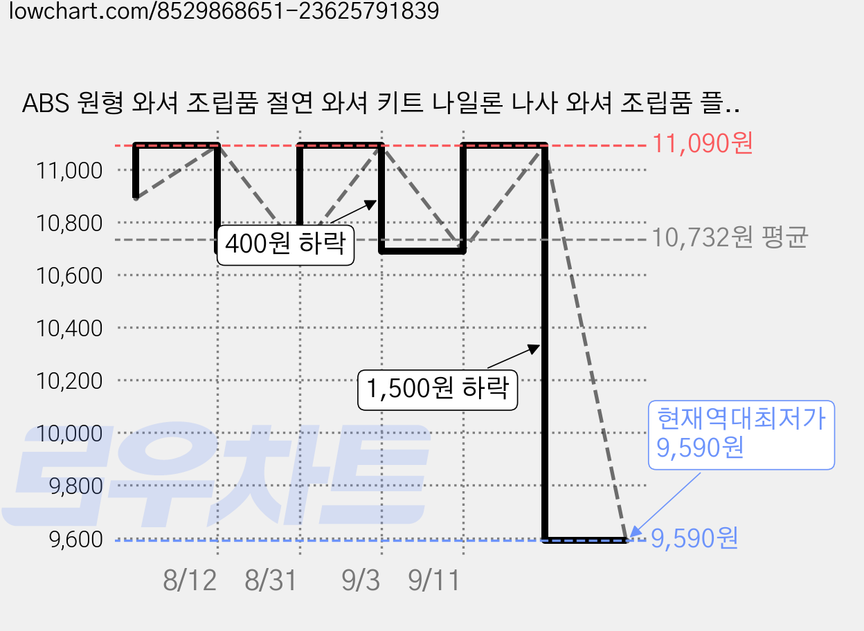 ABS 원형 와셔 조립품 절연 와셔 키트 나일론 나사 와셔 조립품 플라스틱 비나사형 스트럿 지지 와셔 나사용 여러 크기 보관 케이스 포함, 블랙 - M3.M4 - 150개, 1개 가격 변동 차트, 현재가 9,590원, 역대최저가