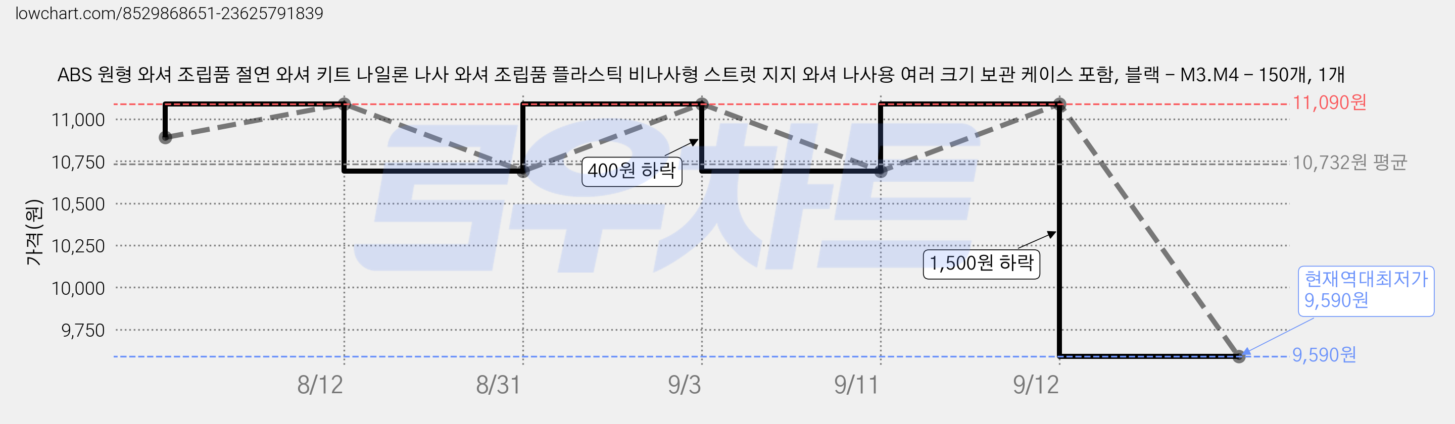 ABS 원형 와셔 조립품 절연 와셔 키트 나일론 나사 와셔 조립품 플라스틱 비나사형 스트럿 지지 와셔 나사용 여러 크기 보관 케이스 포함, 블랙 - M3.M4 - 150개, 1개 가격 변동 차트, 현재가 9,590원, 역대최저가