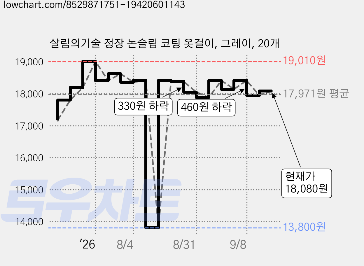 살림의기술 정장 논슬립 코팅 옷걸이, 그레이, 20개 가격 변동 차트, 현재가 18,080원, 관측 최저가 13,800원
