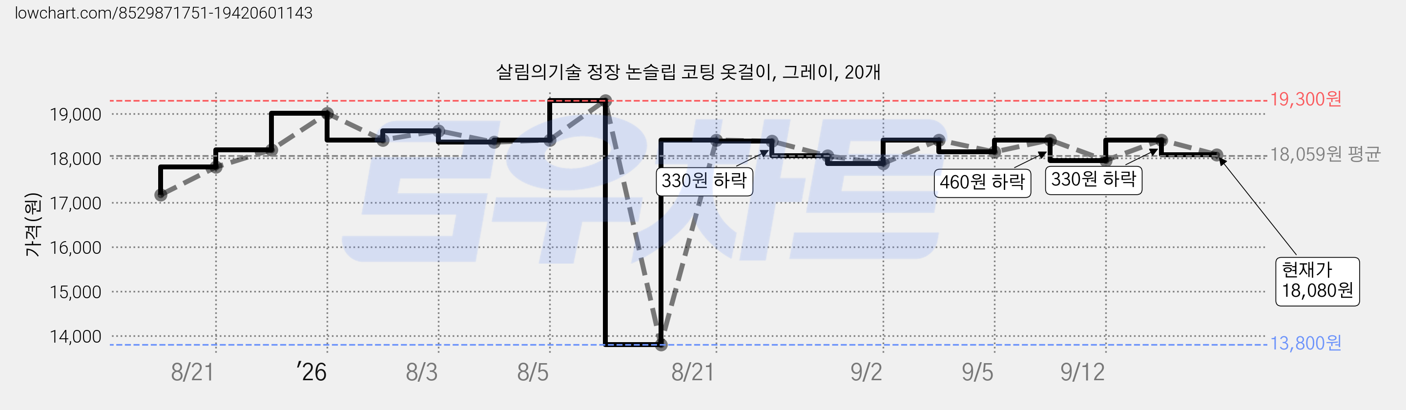 살림의기술 정장 논슬립 코팅 옷걸이, 그레이, 20개 가격 변동 차트, 현재가 18,080원, 관측 최저가 13,800원