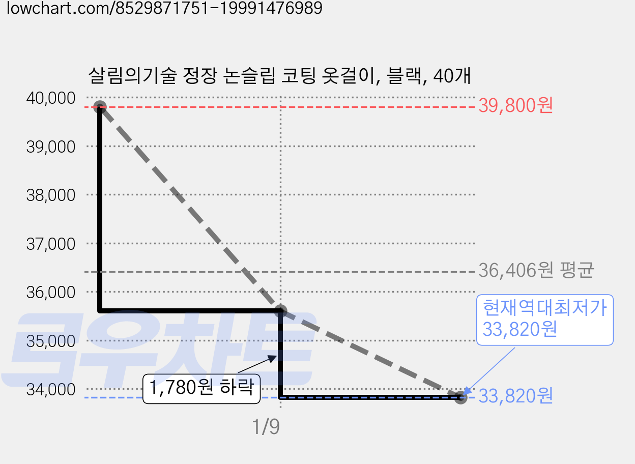 살림의기술 정장 논슬립 코팅 옷걸이, 블랙, 40개 가격 변동 차트, 현재가 33,820원, 역대최저가