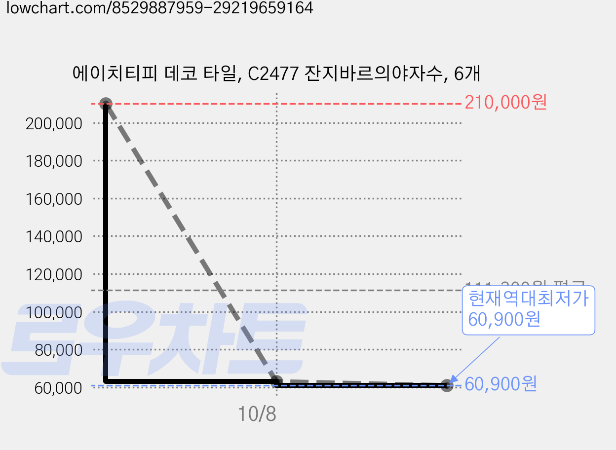 에이치티피 데코 타일, C2477 잔지바르의야자수, 6개 가격 변동 차트, 현재가 60,900원, 역대최저가