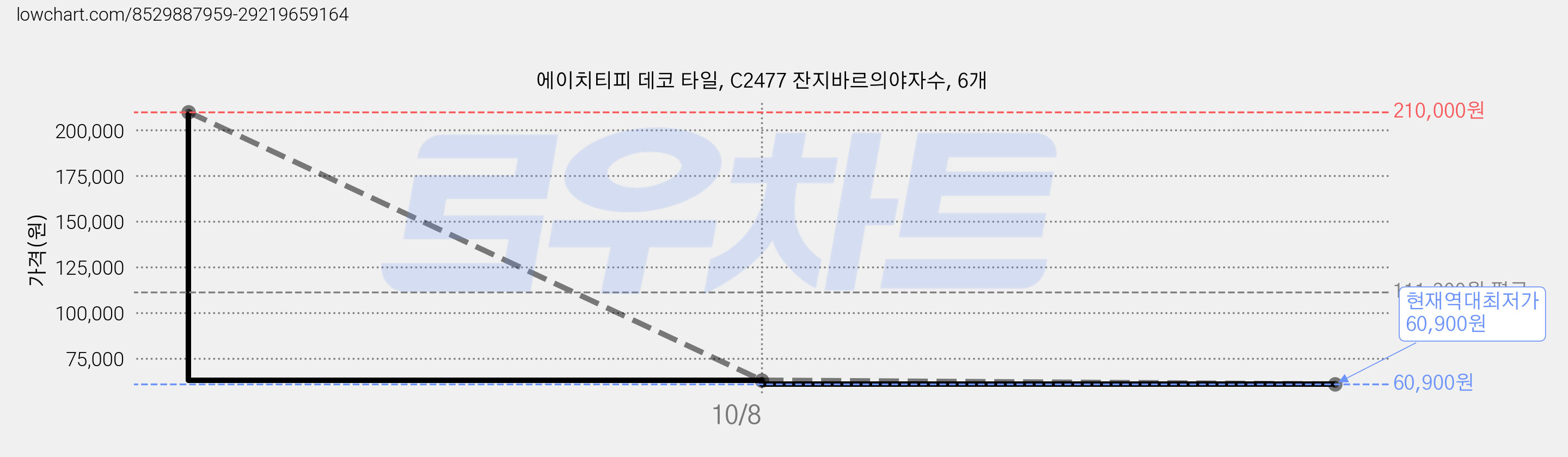 에이치티피 데코 타일, C2477 잔지바르의야자수, 6개 가격 변동 차트, 현재가 60,900원, 역대최저가