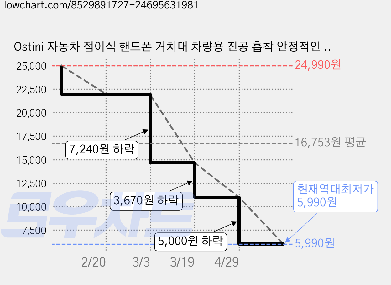 Ostini 자동차 접이식 핸드폰 거치대 차량용 진공 흡착 안정적인 고정 다양한 각도 조절 가능 모든 스마트폰 호환, 블랙, 1개 가격 변동 차트, 현재가 5,990원, 역대최저가