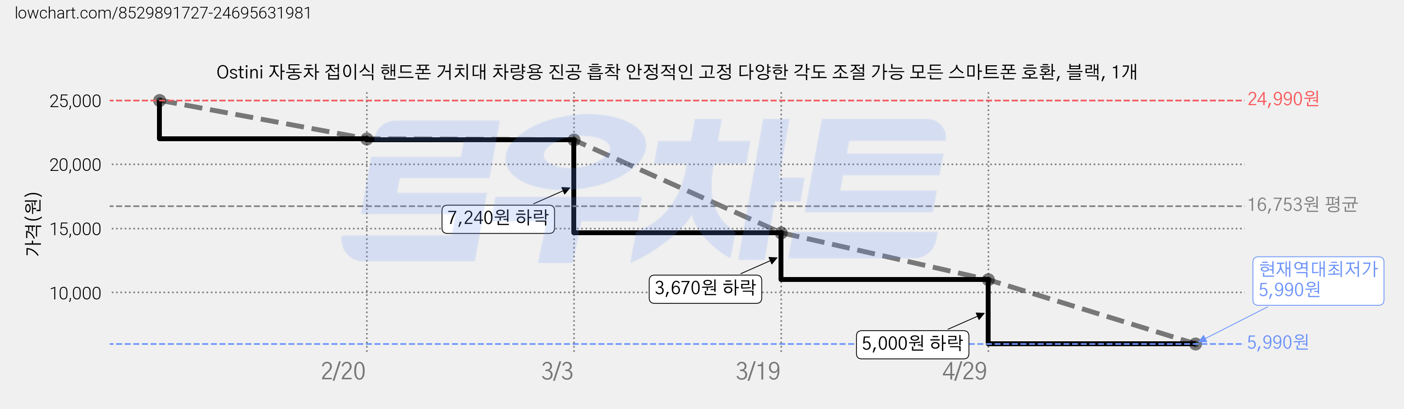 Ostini 자동차 접이식 핸드폰 거치대 차량용 진공 흡착 안정적인 고정 다양한 각도 조절 가능 모든 스마트폰 호환, 블랙, 1개 가격 변동 차트, 현재가 5,990원, 역대최저가