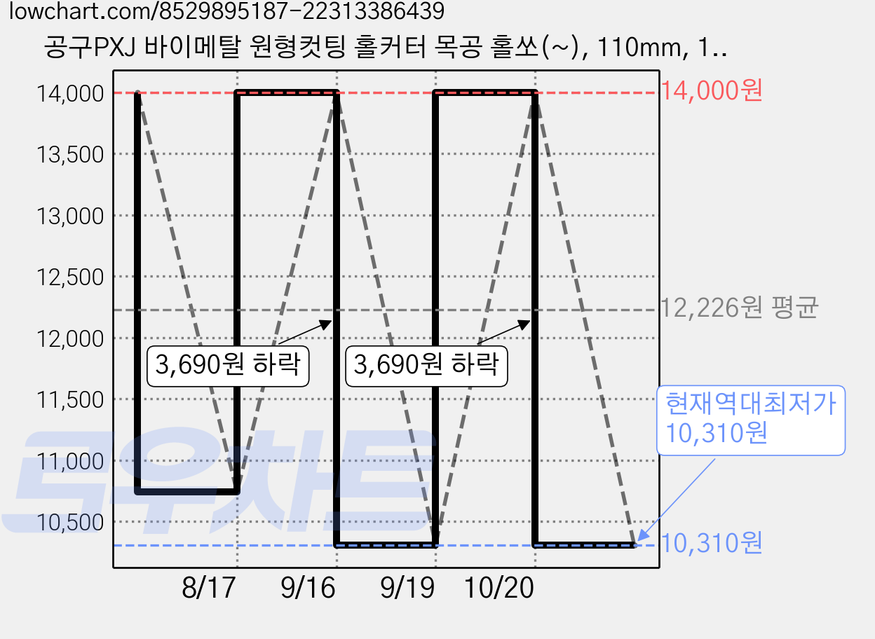 공구PXJ 바이메탈 원형컷팅 홀커터 목공 홀쏘(~), 110mm, 1개 가격 변동 차트, 현재가 10,310원, 역대최저가
