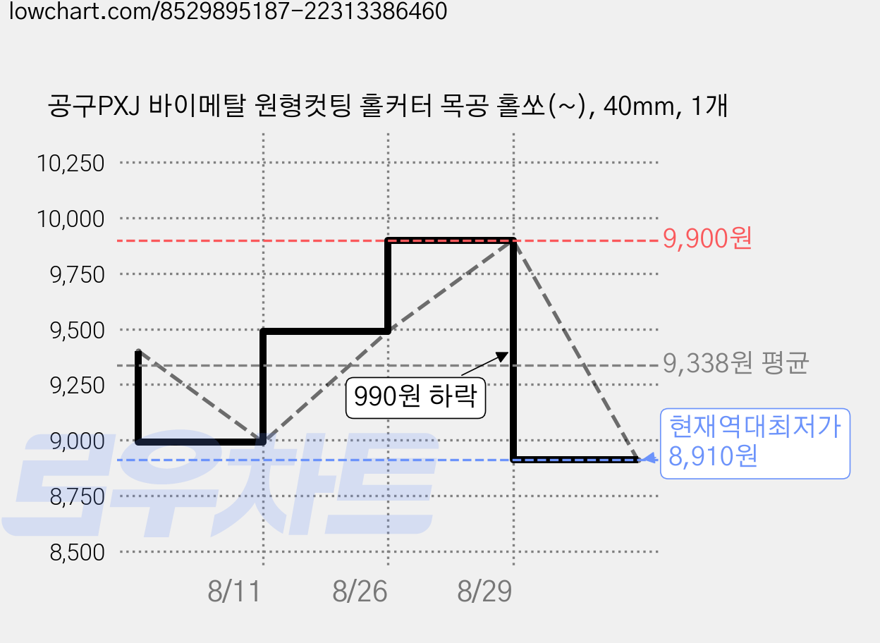 공구PXJ 바이메탈 원형컷팅 홀커터 목공 홀쏘(~), 40mm, 1개 가격 변동 차트, 현재가 8,910원, 역대최저가