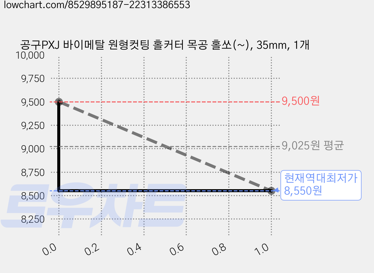 공구PXJ 바이메탈 원형컷팅 홀커터 목공 홀쏘(~), 35mm, 1개 가격 변동 차트, 현재가 8,550원, 역대최저가