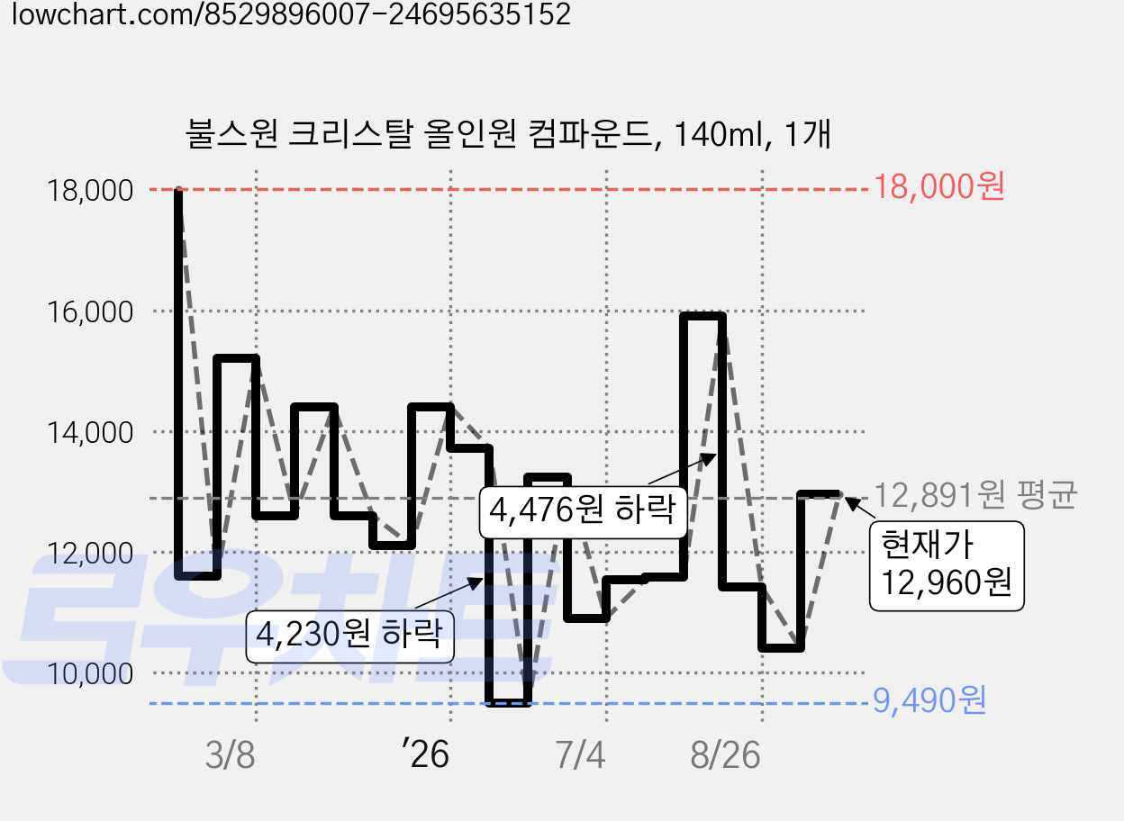 불스원 크리스탈 올인원 컴파운드, 140ml, 1개 가격 변동 차트, 현재가 12,960원, 관측 최저가 9,490원