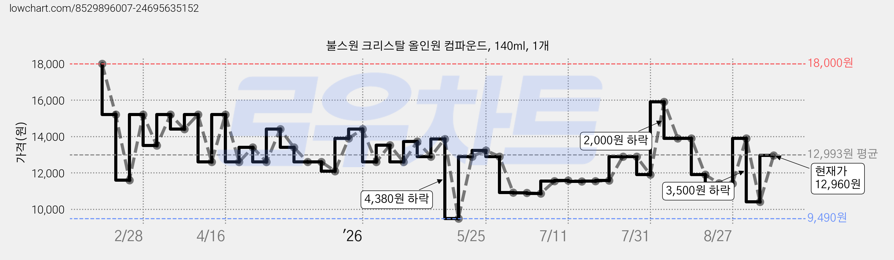 불스원 크리스탈 올인원 컴파운드, 140ml, 1개 가격 변동 차트, 현재가 12,960원, 관측 최저가 9,490원