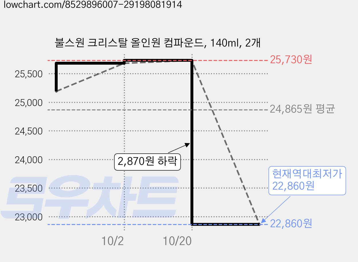 불스원 크리스탈 올인원 컴파운드, 140ml, 2개 가격 변동 차트, 현재가 22,860원, 역대최저가
