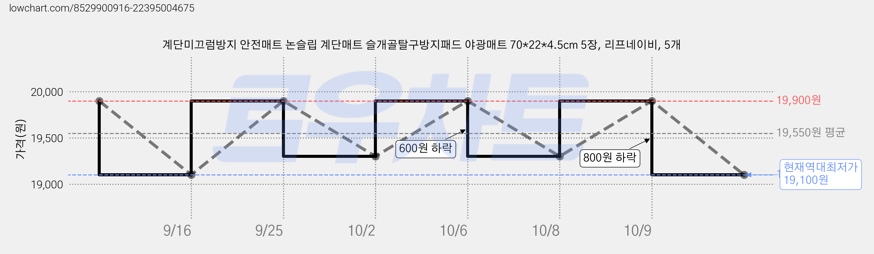 계단미끄럼방지 안전매트 논슬립 계단매트 슬개골탈구방지패드 야광매트 70*22*4.5cm 5장, 리프네이비, 5개 가격 변동 차트, 현재가 19,100원, 역대최저가