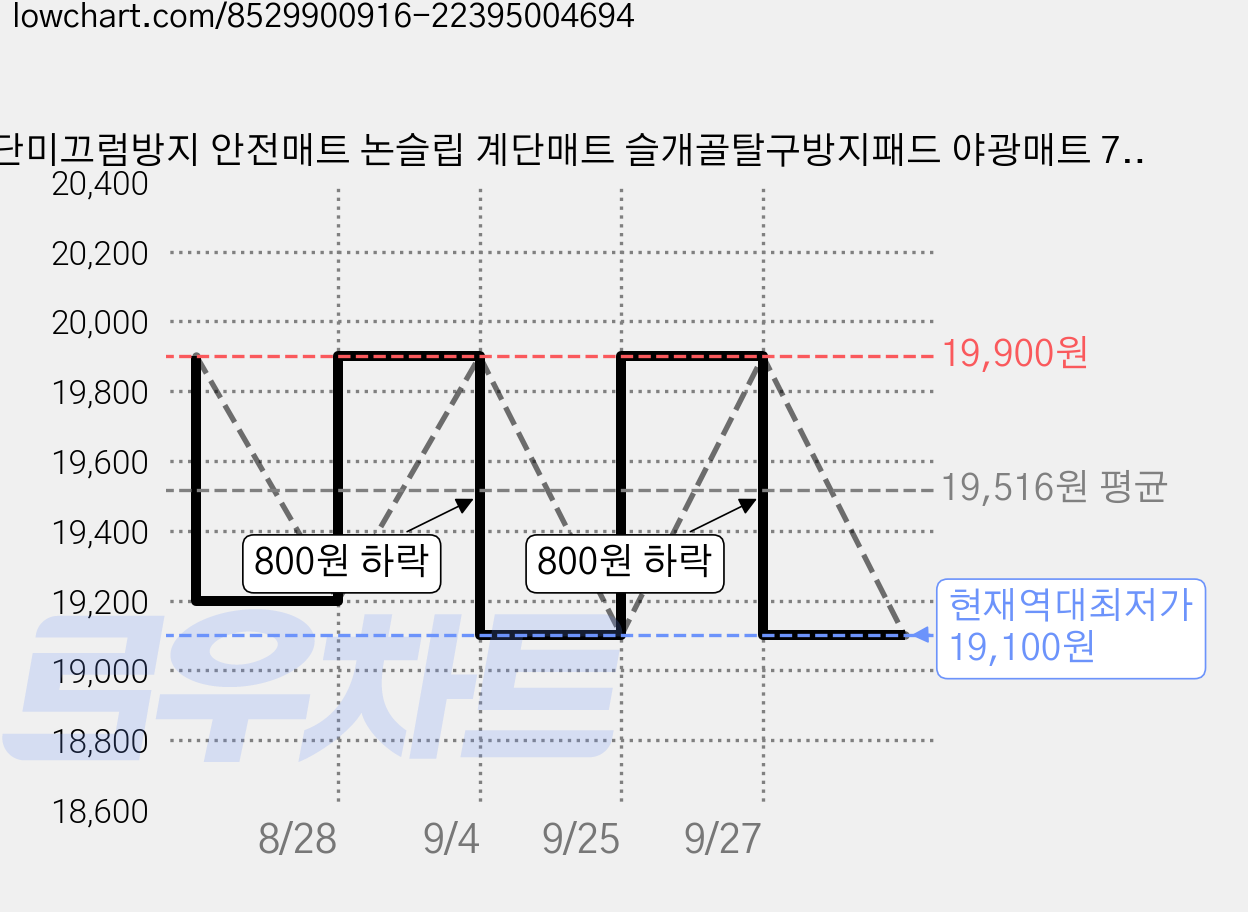 계단미끄럼방지 안전매트 논슬립 계단매트 슬개골탈구방지패드 야광매트 70*22*4.5cm 5장, 리프브라운, 5개 가격 변동 차트, 현재가 19,100원, 역대최저가