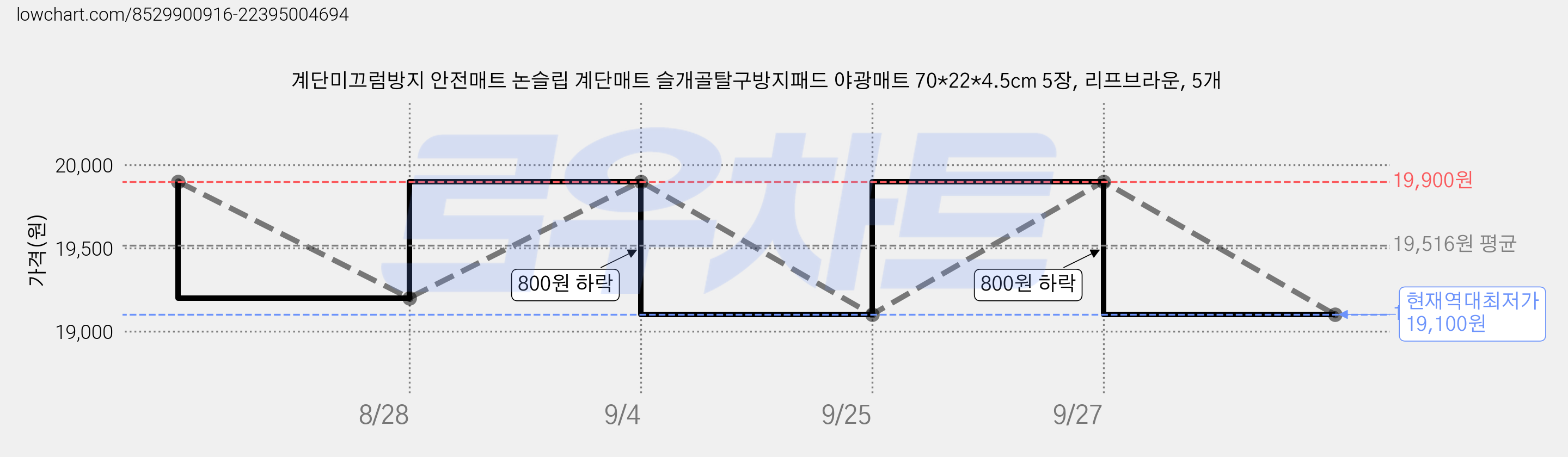 계단미끄럼방지 안전매트 논슬립 계단매트 슬개골탈구방지패드 야광매트 70*22*4.5cm 5장, 리프브라운, 5개 가격 변동 차트, 현재가 19,100원, 역대최저가