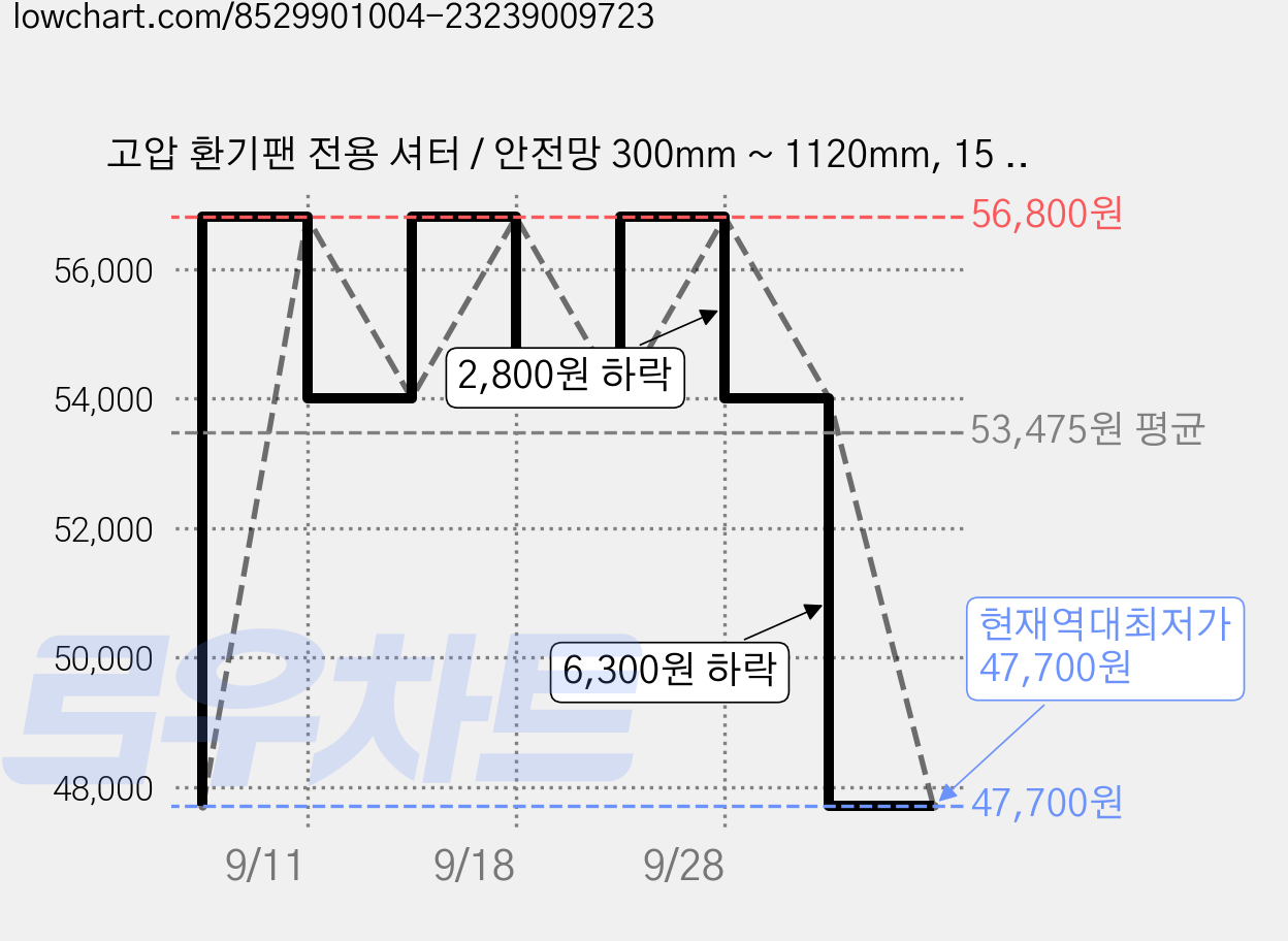 고압 환기팬 전용 셔터 / 안전망 300mm ~ 1120mm, 15 안전망(가로490mm X 세로490mm), ECO-SG40, 고객 직접 설치 가격 변동 차트, 현재가 47,700원, 역대최저가